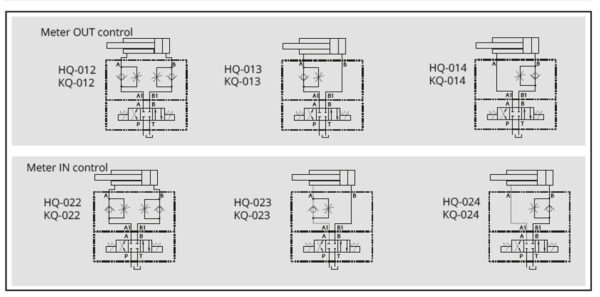 VÁLVULAS REGULADORAS DE CAUDAL MODULAR CETOP 05 - Imagen 2