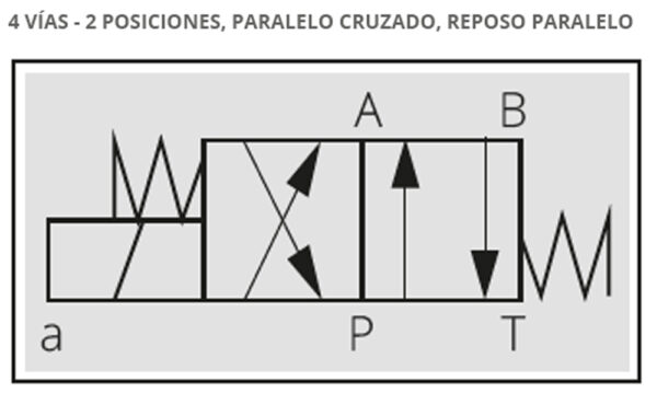 ELECTRO VÁLVULAS DIRECCIONALES MODULARES CETOP 5 - Imagen 2