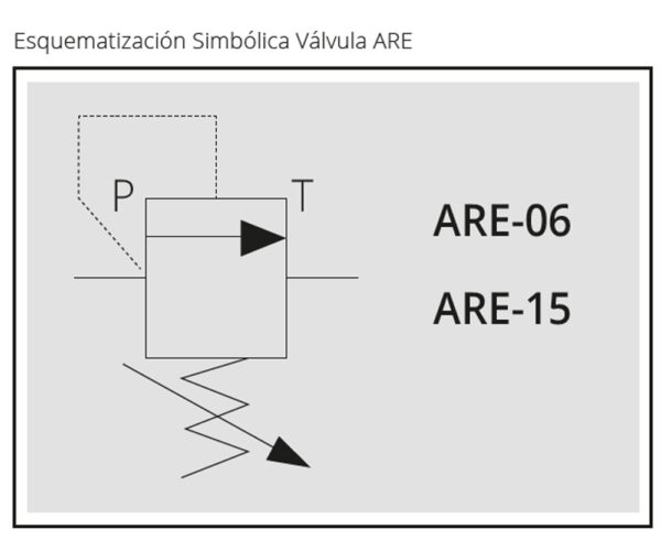 VÁLVULAS LIMITADORAS DE PRESIÓN EN LÍNEA ARE - Imagen 2