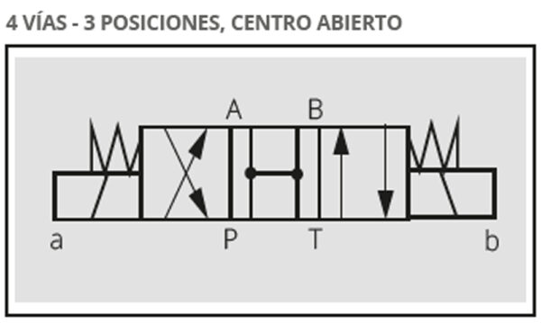 ELECTRO VÁLVULAS DIRECCIONALES MODULARES CETOP 5- 4 VÍAS - 3 POSICIONES - Imagen 2