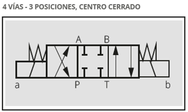 ELECTRO VÁLVULAS DIRECCIONALES MODULARES CETOP 5- 4 VÍAS - 3 POSICIONES - Imagen 3