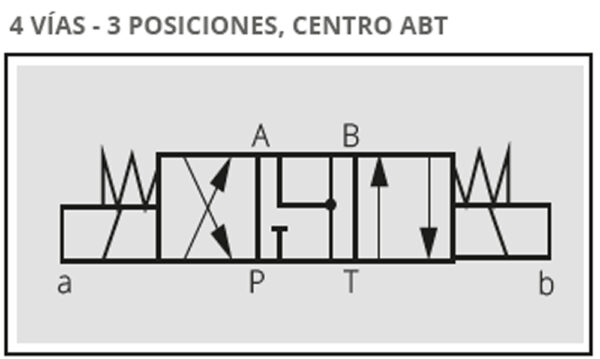 ELECTRO VÁLVULAS DIRECCIONALES MODULARES CETOP 5- 4 VÍAS - 3 POSICIONES - Imagen 4
