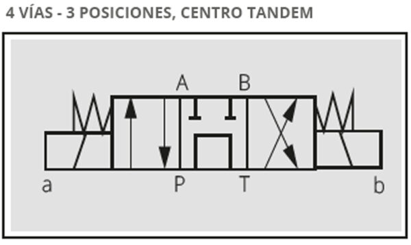 ELECTRO VÁLVULAS DIRECCIONALES MODULARES CETOP 5- 4 VÍAS - 3 POSICIONES - Imagen 5