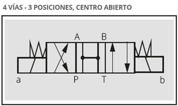 ELECTRO VÁLVULAS DIRECCIONALES MODULARES CETOP 5- 4 VÍAS - 3 POSICIONES - Imagen 6